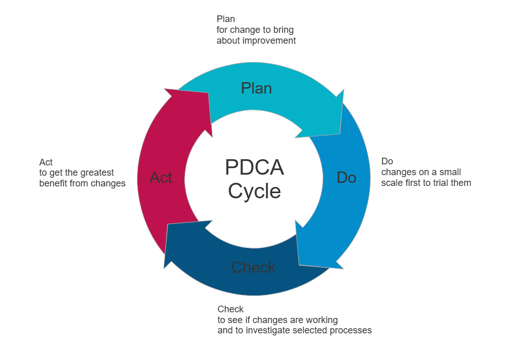 Example Image: PDCA Cycle - 1