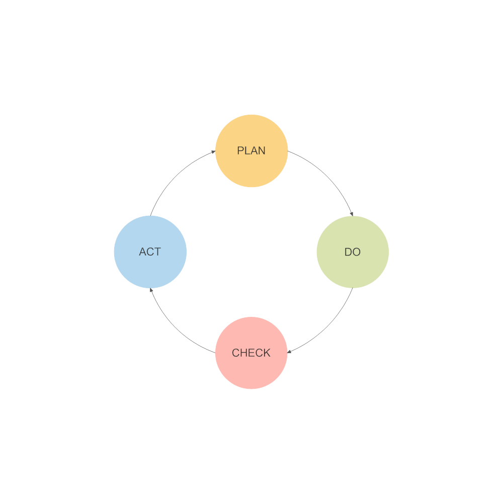 Example Image: PDCA Cycle - 2