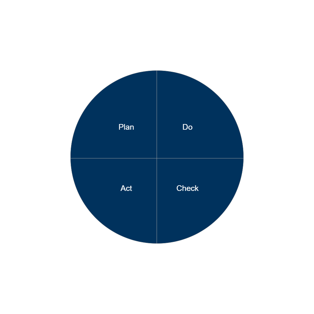 Example Image: PDCA Cycle - 3