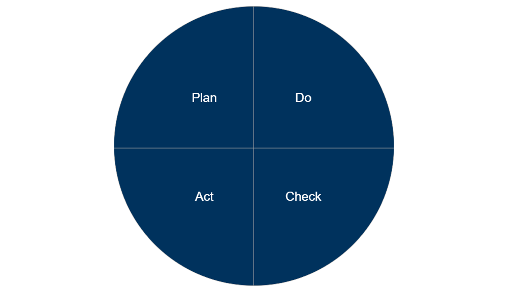 Example Image: PDCA Cycle - 3