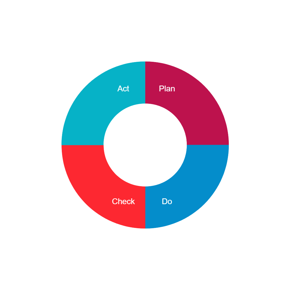 Example Image: PDCA Cycle - 4