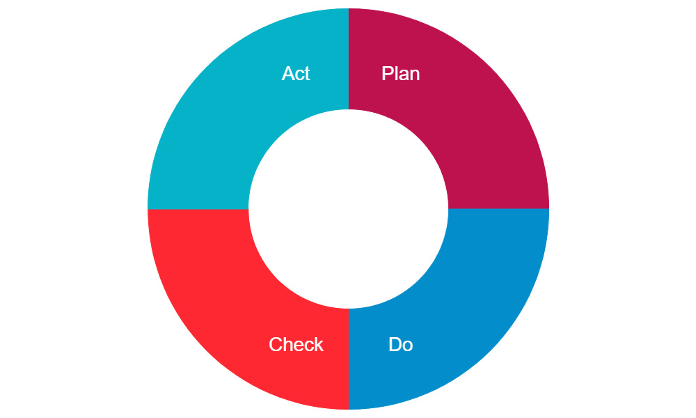Example Image: PDCA Cycle - 4