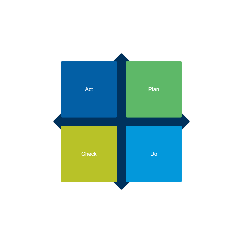 Example Image: PDCA Matrix - 1