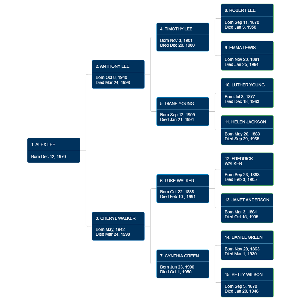 Example Image: Pedigree Chart Template