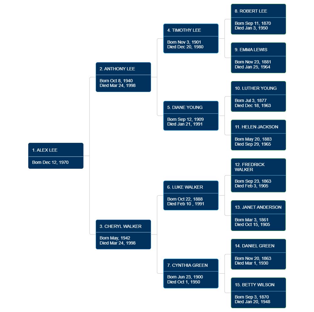 Example Image: Pedigree Chart Template