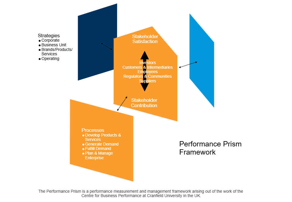 Example Image: Performance Prism - Framework