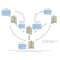 Performance Prism - Interlinked Perspectives