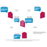 Performance Prism - Interlinked Perspectives