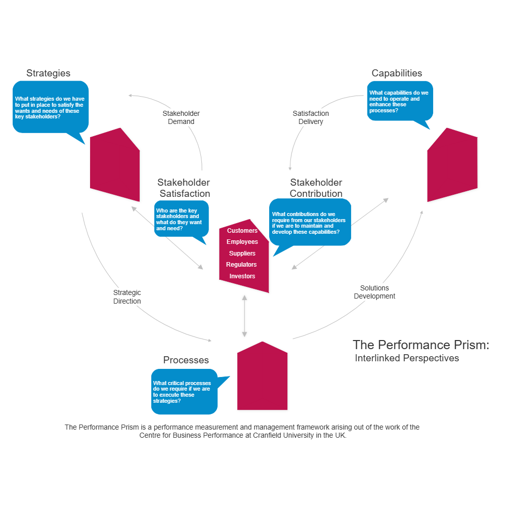 Example Image: Performance Prism - Interlinked Perspectives