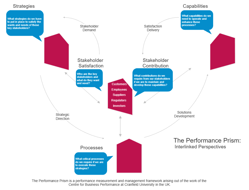 Example Image: Performance Prism - Interlinked Perspectives