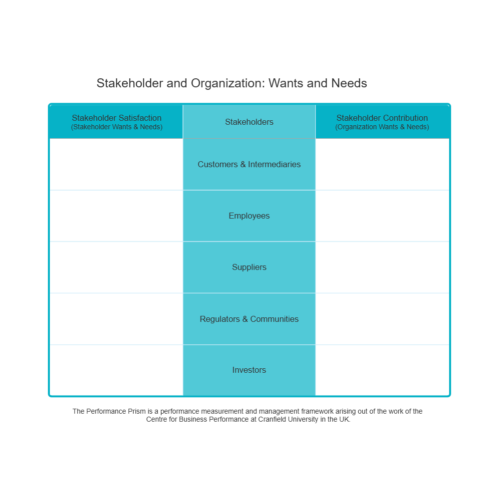 Example Image: Performance Prism - Stakeholder & Organization