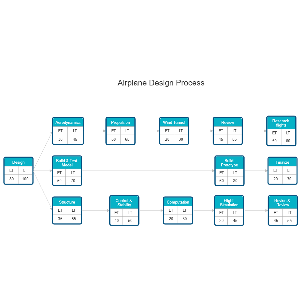 Example Image: PERT Chart 1