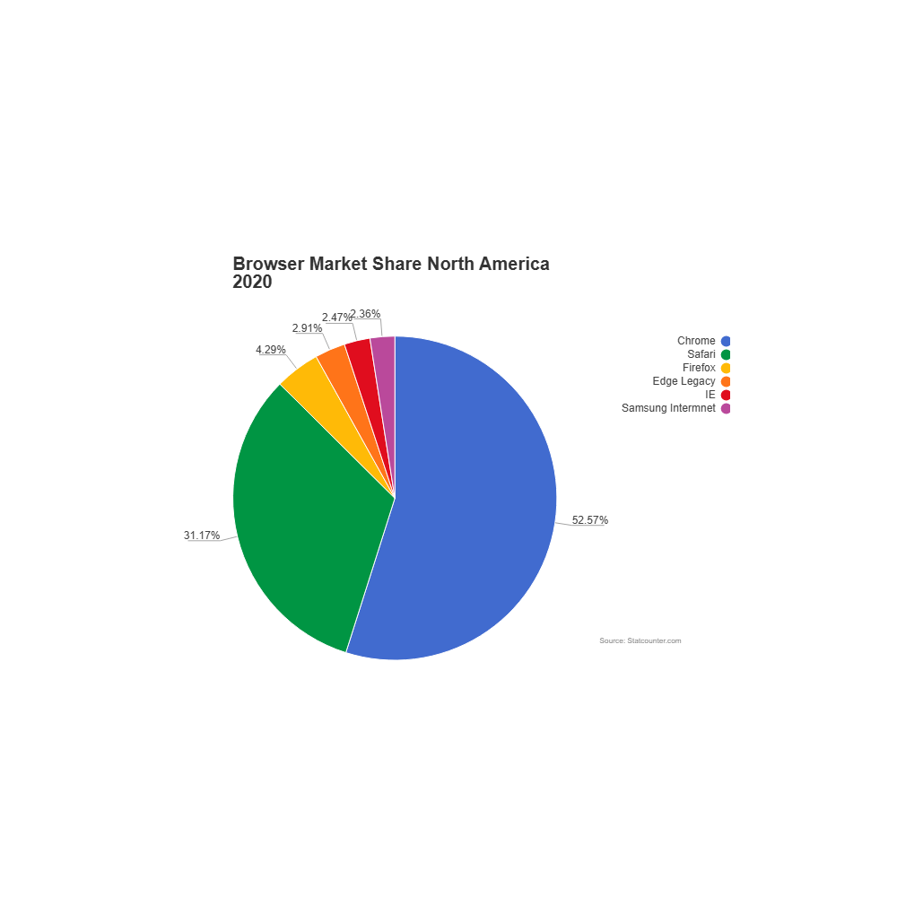 Example Image: Browser Market Share - Pie Chart