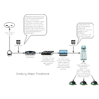 Drinking Water Treatment Process Flow Diagram