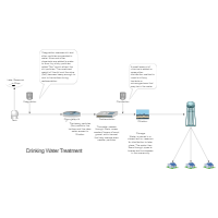 Drinking Water Treatment Process Flow Diagram