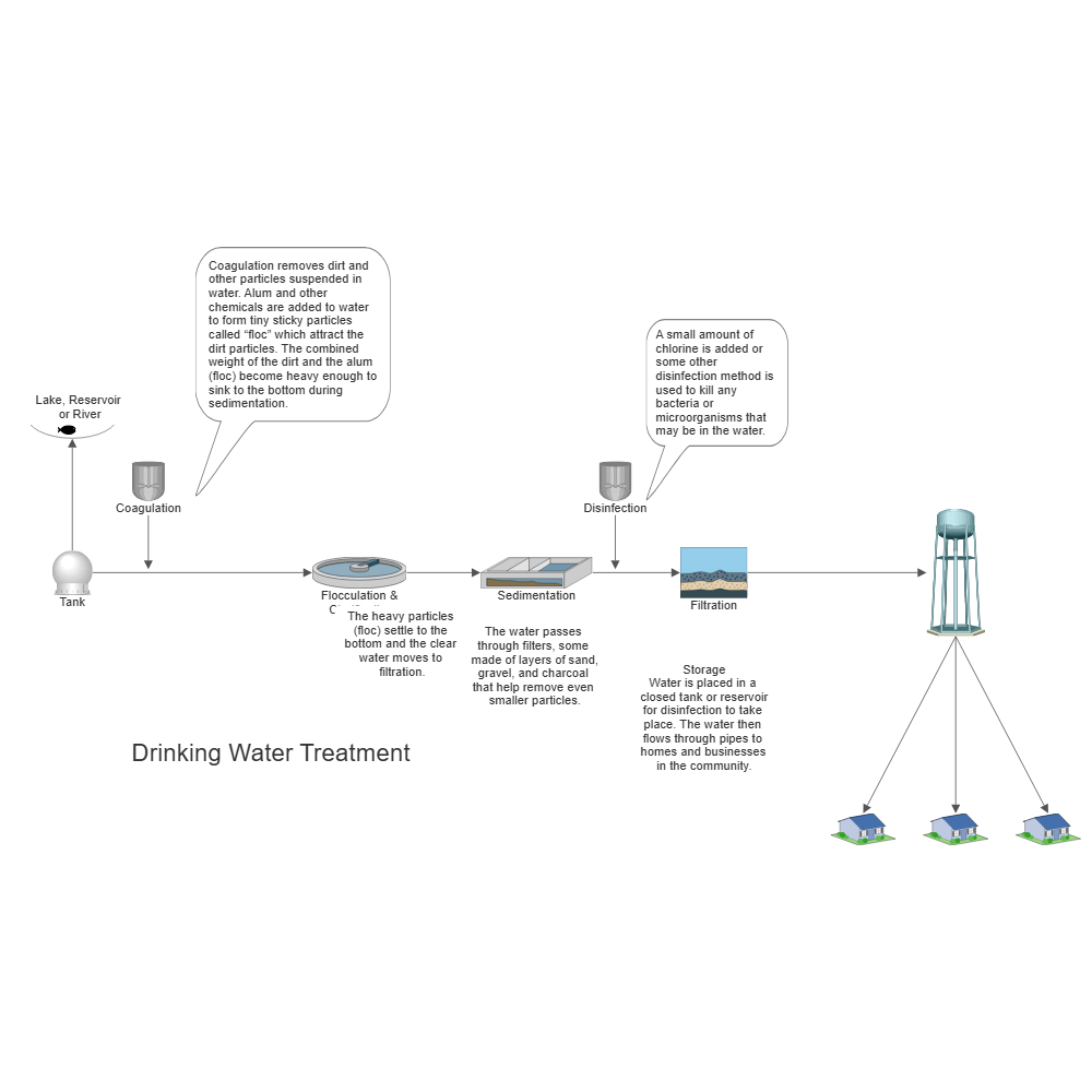 Example Image: Drinking Water Treatment Process Flow Diagram