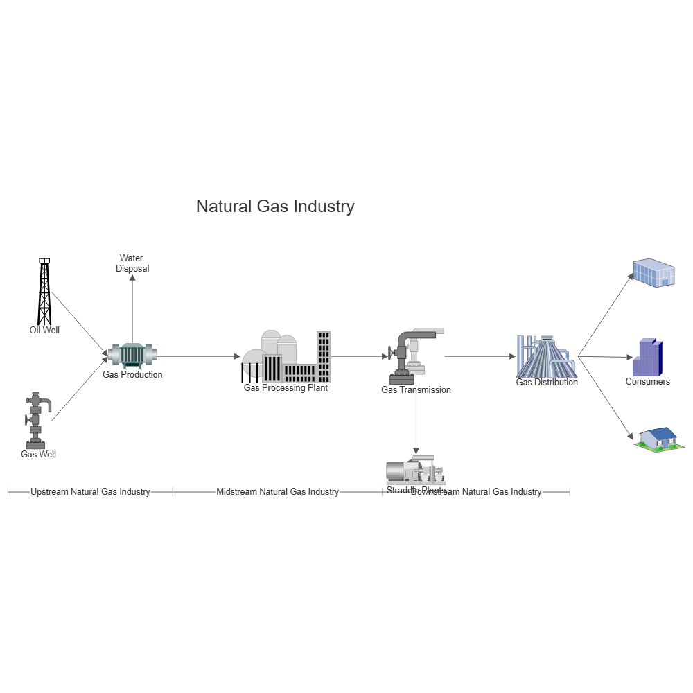 Example Image: Natural Gas Industry Process Flow Diagram