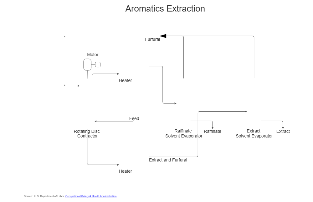 Example Image: Oil Refining - Extraction Process Diagram