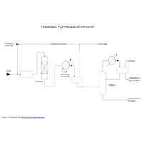 Oil Refining - Hydrodesulphurization
