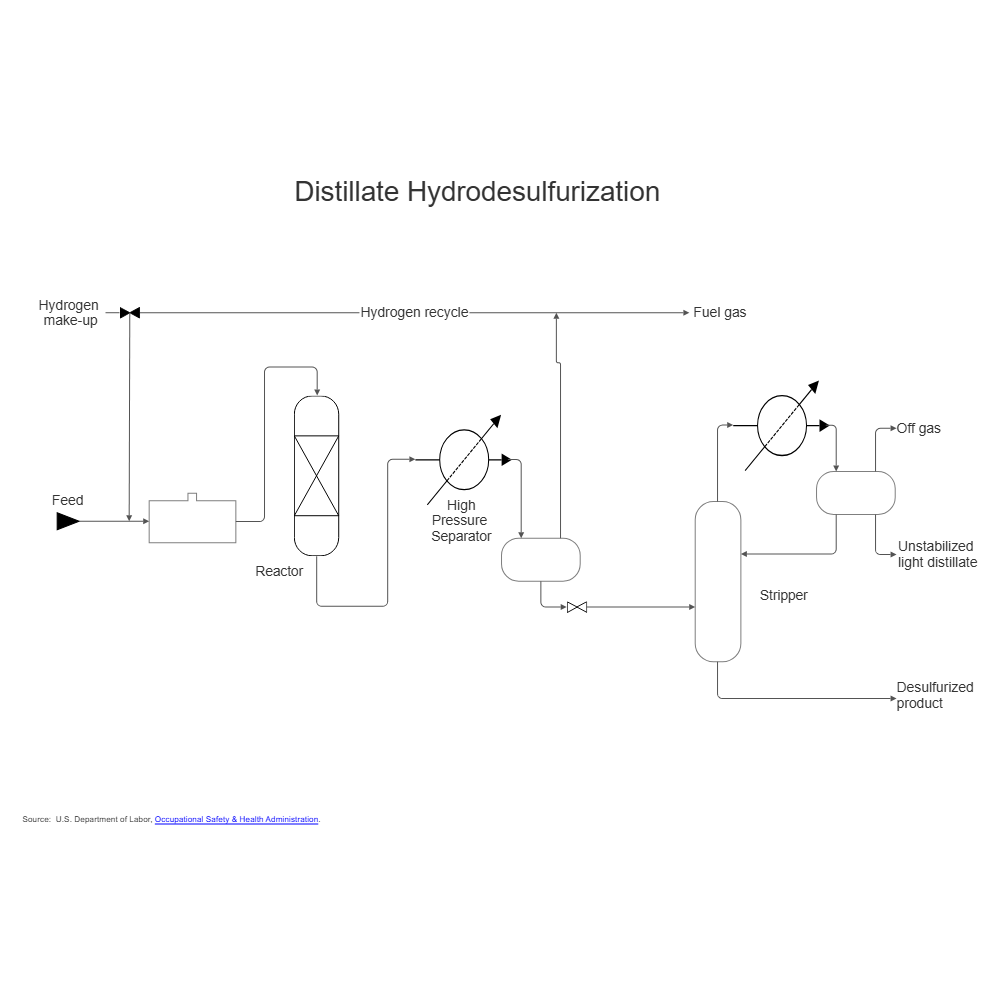 Example Image: Oil Refining - Hydrodesulphurization