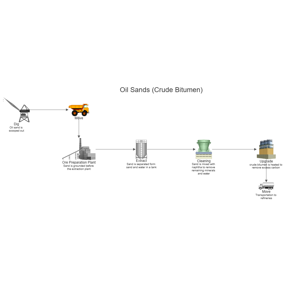Example Image: Oil Sands Process Flow Diagram
