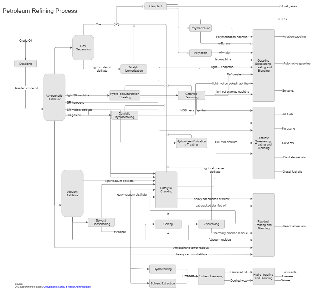 Example Image: Petroleum Refinery Process