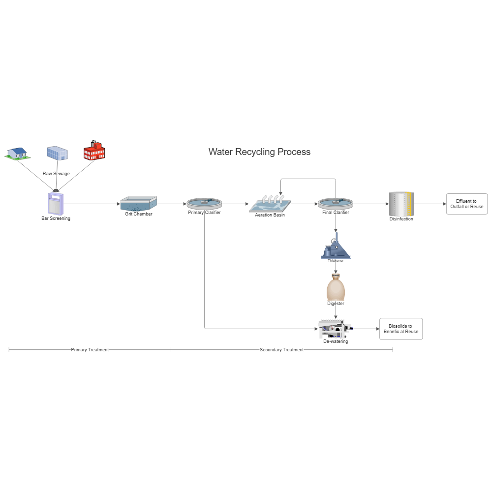 Example Image: Water Recycling Process Flow Diagram