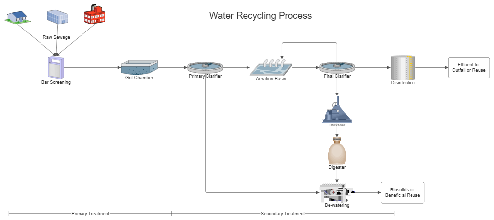 Example Image: Water Recycling Process Flow Diagram