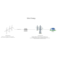 Wind Energy Process Flow Diagram