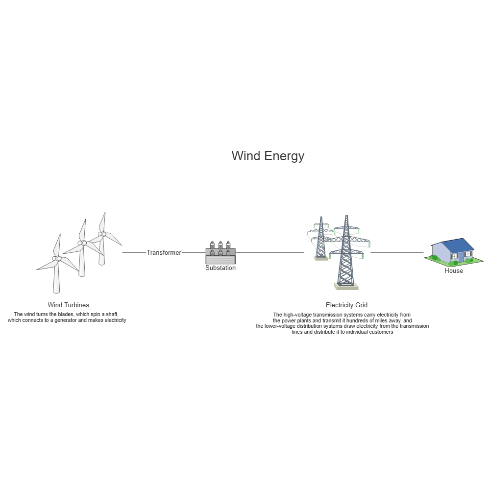Example Image: Wind Energy Process Flow Diagram