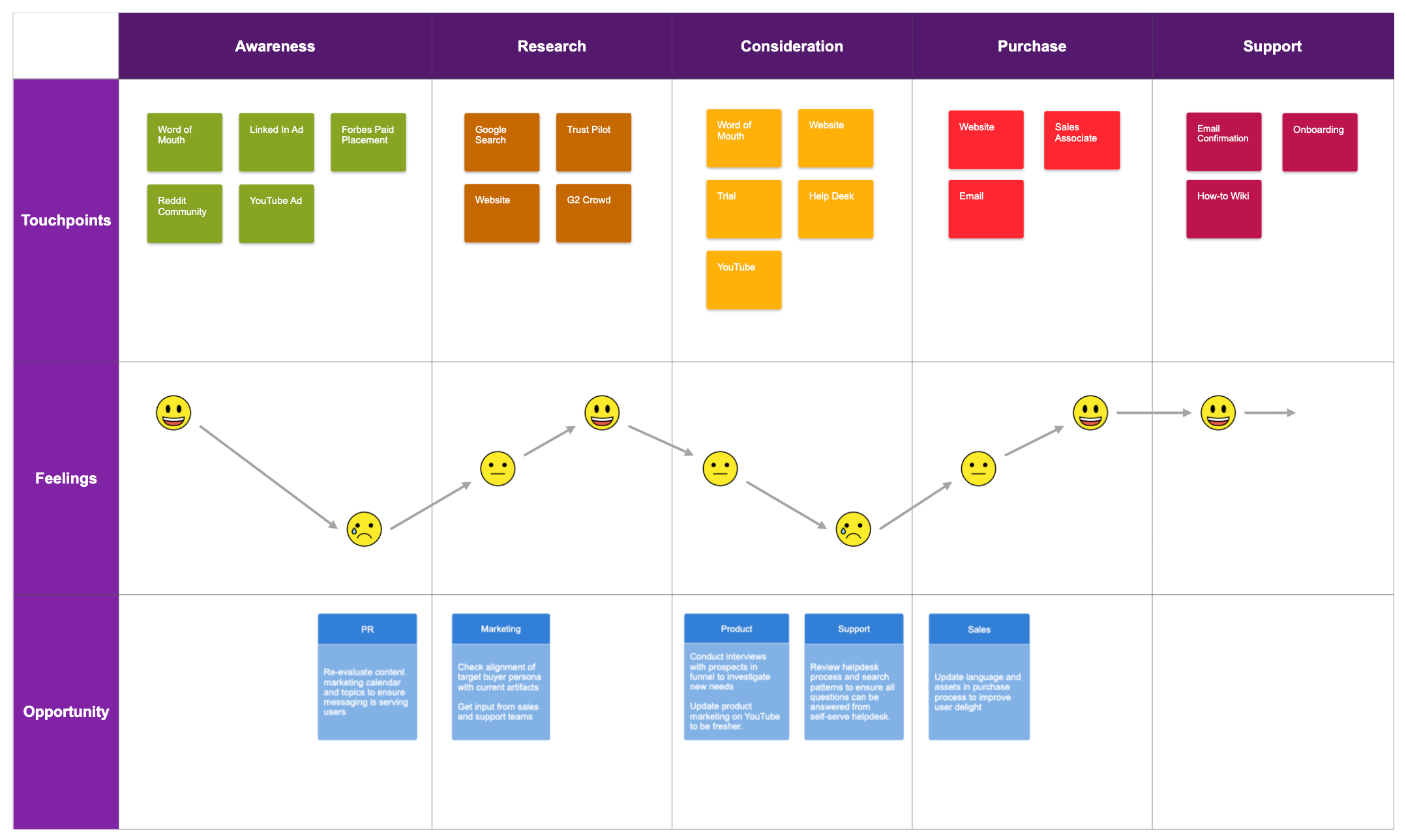 Customer journey map example