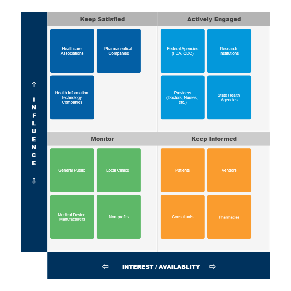 Example Image: Stakeholder Map for a Healthcare Project