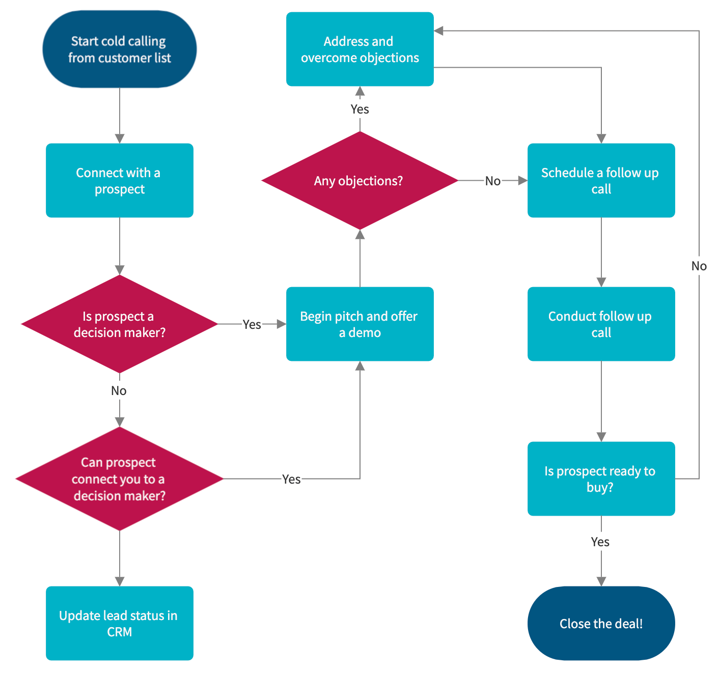 sales process flowchart example