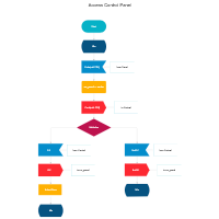 SDL Diagram - Access Control Panel