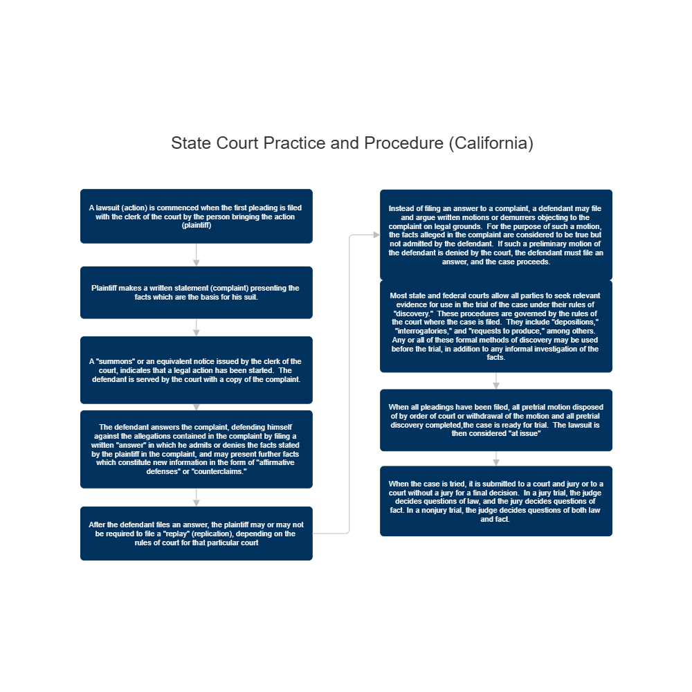 Example Image: State Court Practice and Procedure