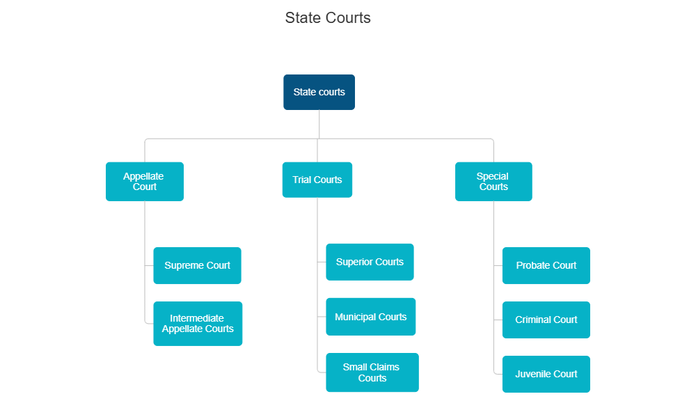 Example Image: State Courts