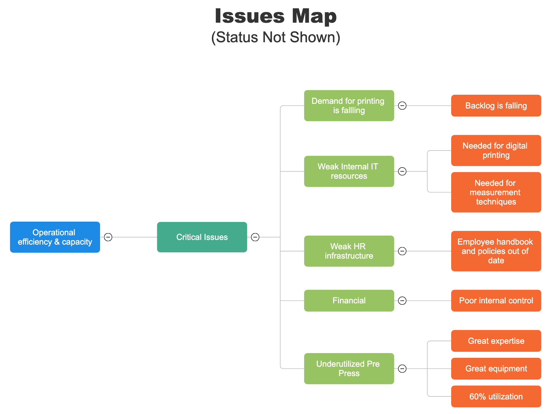 Strategic Plan Issues Map