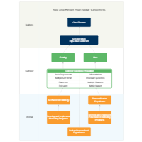 Strategy Map - Retaining Customers