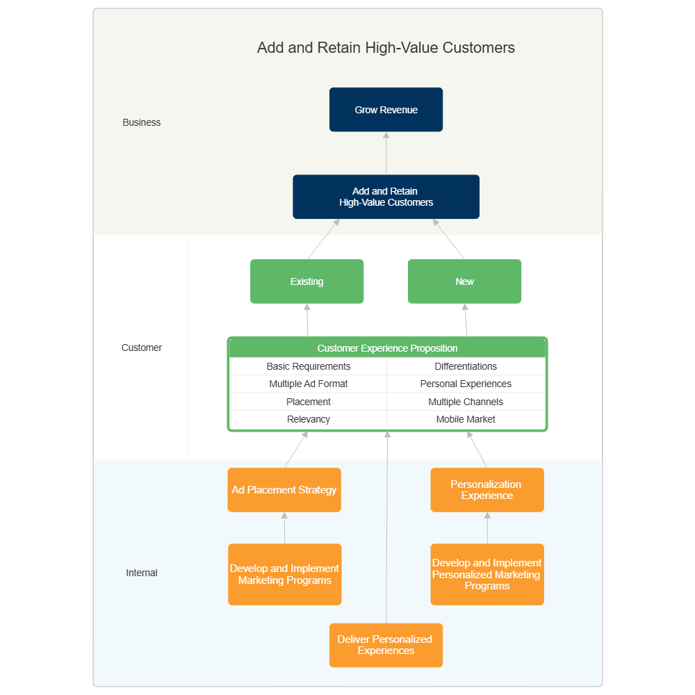 Example Image: Strategy Map - Retaining Customers