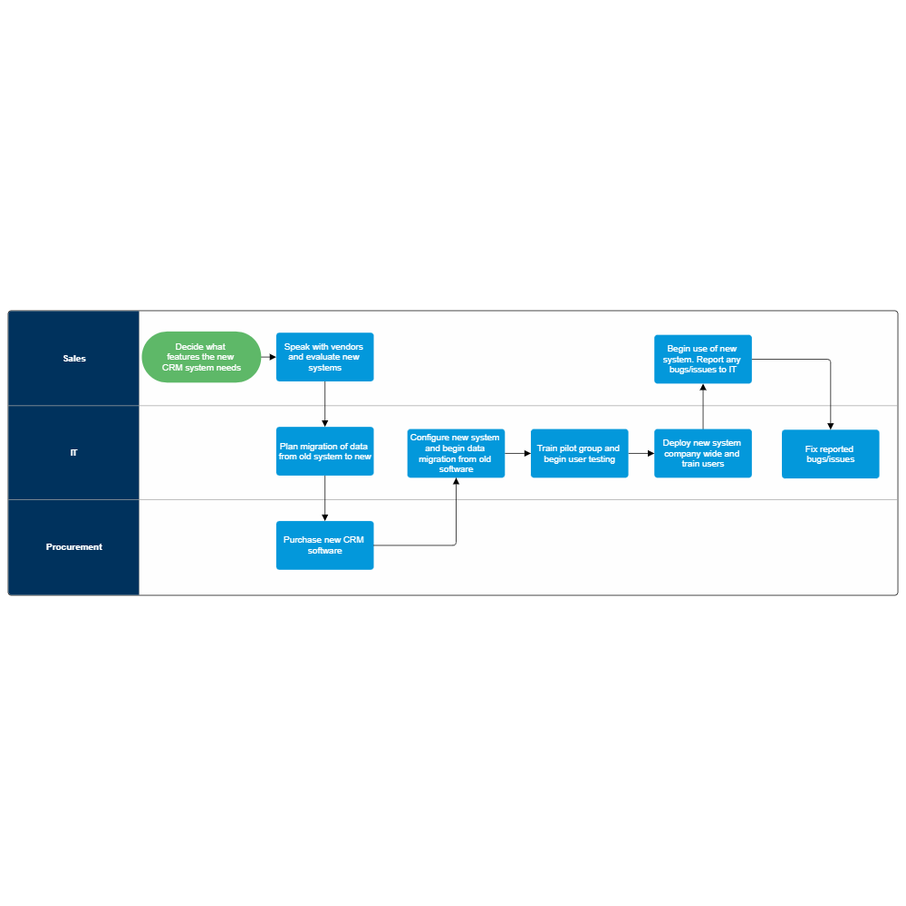 Example Image: Deployment Flowchart