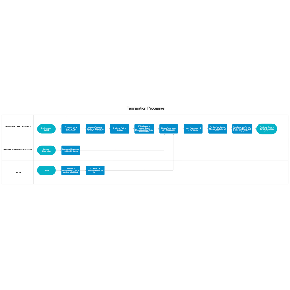 Example Image: Involuntary Termination Process Swim Lane