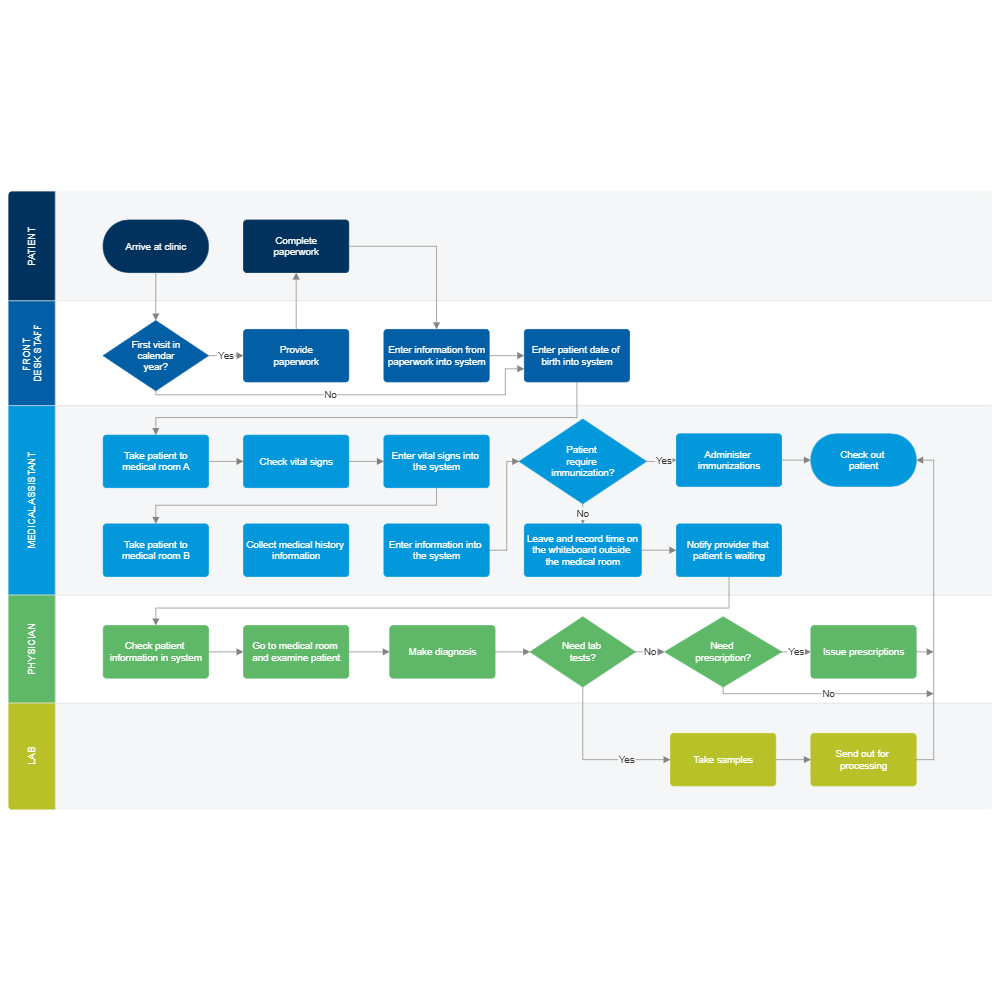Example Image: Medical Workflow from Patient Intake to Exam