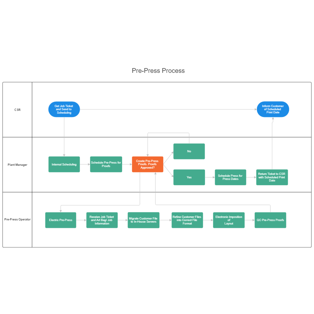 Example Image: Pre-Press Process Flow Swimlane