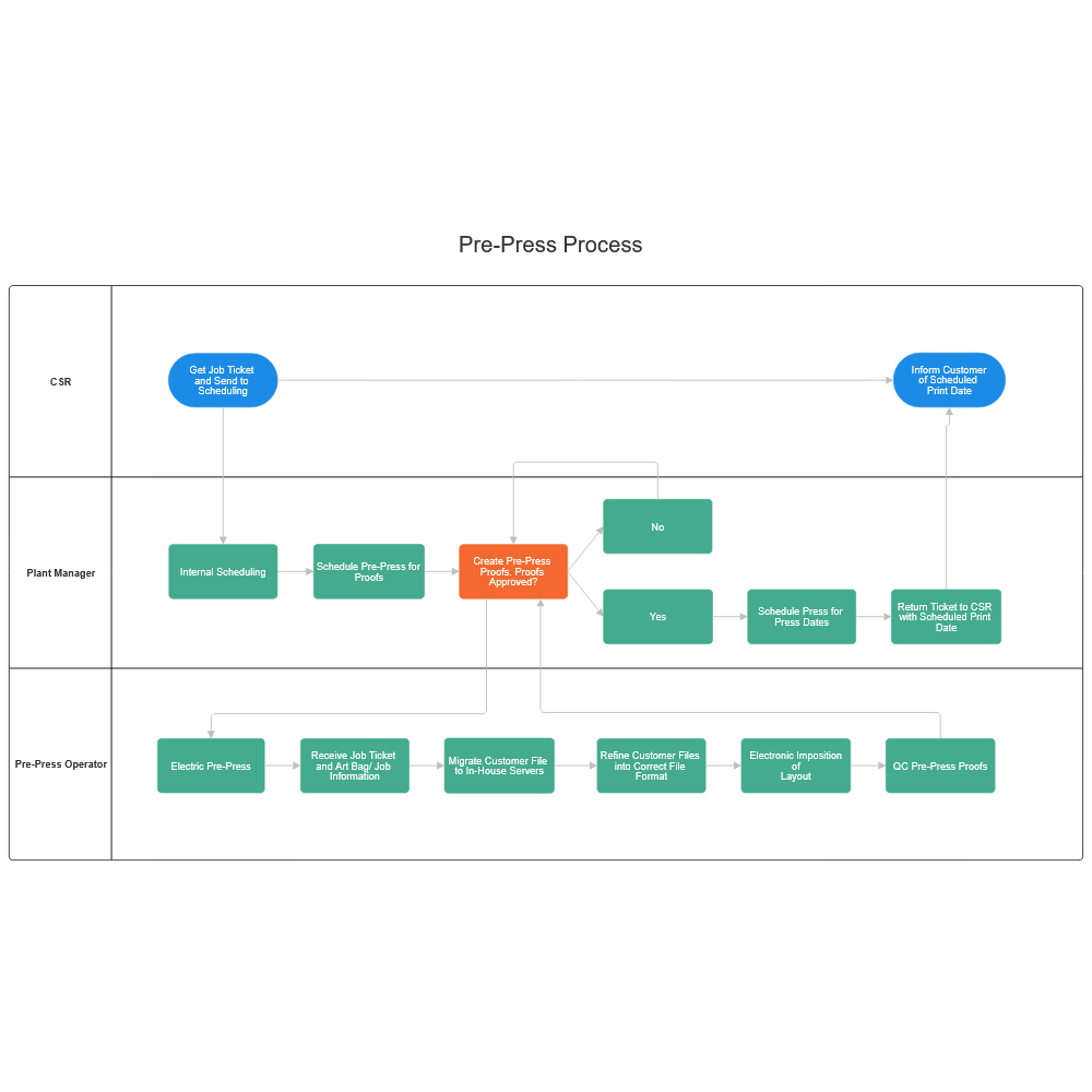 Example Image: Pre-Press Process Flow Swimlane