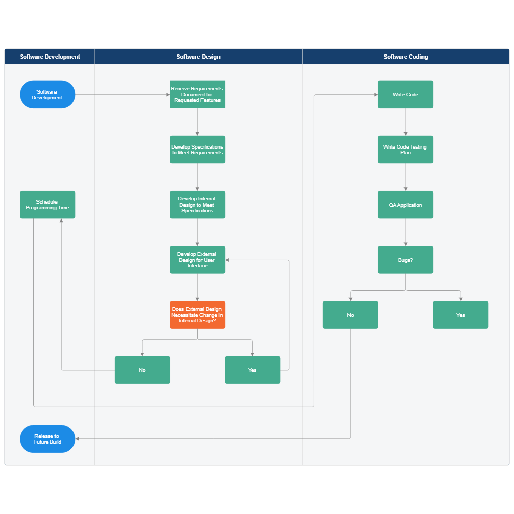 Example Image: Software Development Swim Lane Diagram