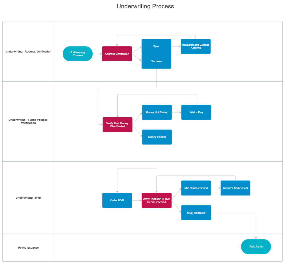 Example Image: Underwriting Process Swim Lane Diagram