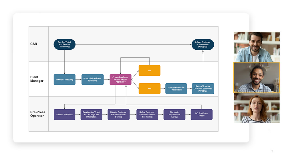 Collaborate on swimlane flowcharts