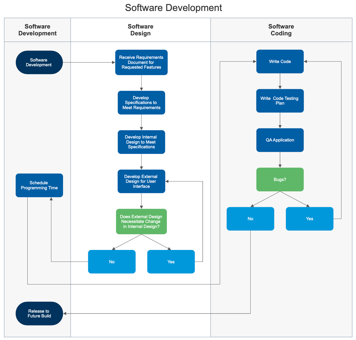 Software development swimlane