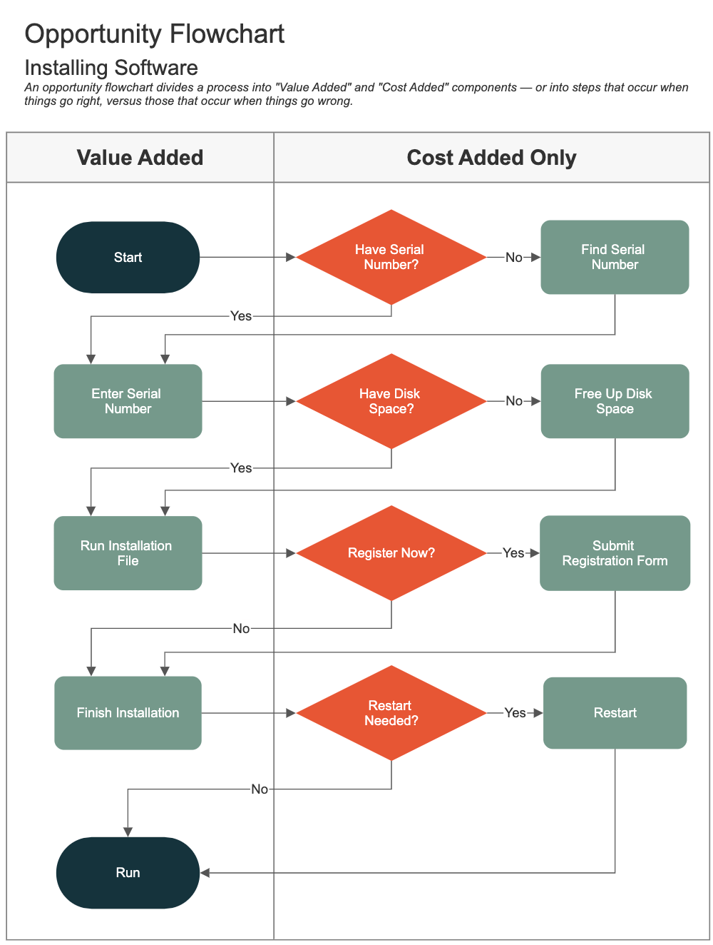 Swimlane Flowchart