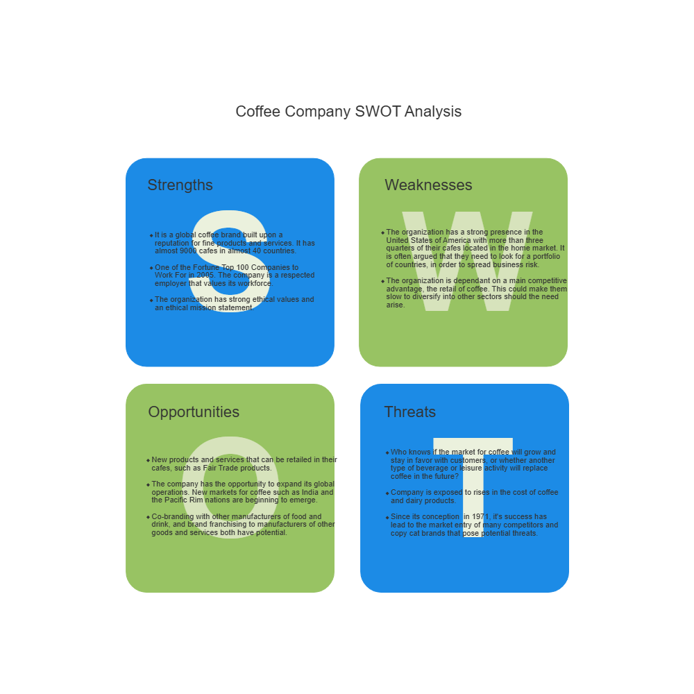 Example Image: Coffee Shop - SWOT Diagram